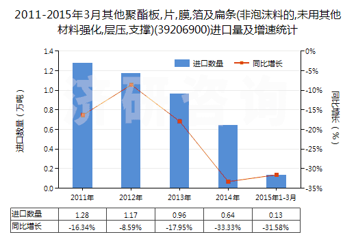2011-2015年3月其他聚酯板,片,膜,箔及扁條(非泡沫料的,未用其他材料強化,層壓,支撐)(39206900)進(jìn)口量及增速統(tǒng)計